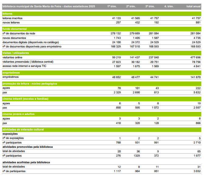 Dados estatísticos trimestrais 2025